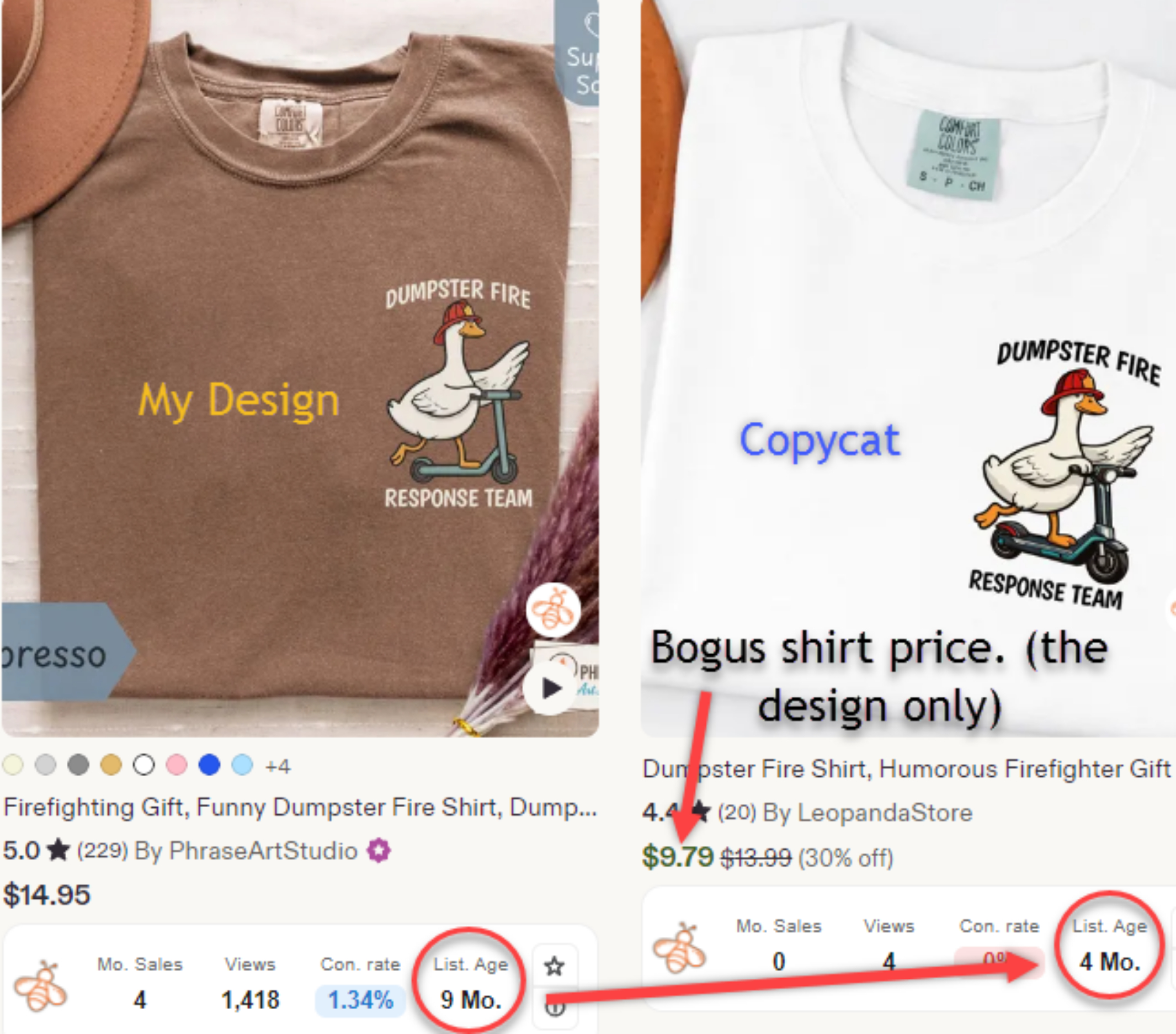 Side-by-side graphic comparison showing an original brown Comfort Colors t-shirt design by PhraseArtStudio on the left featuring a goose in a firefighter hat riding a scooter with the text 'Dumpster Fire Response Team', compared to a stolen copycat white t-shirt listing on the right.